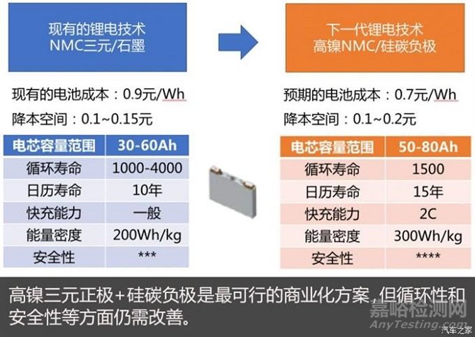 深评：看未来五年 谁是下一代电池王者