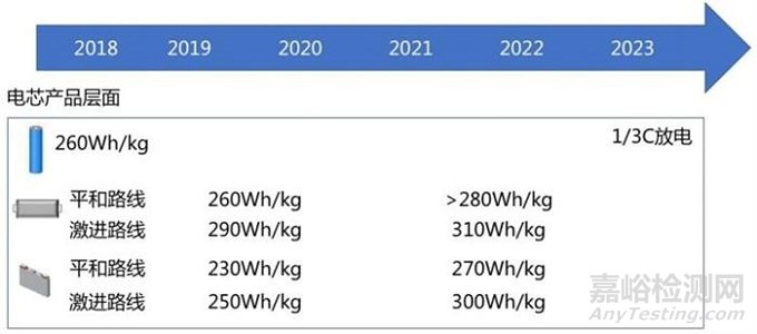 深评：看未来五年 谁是下一代电池王者