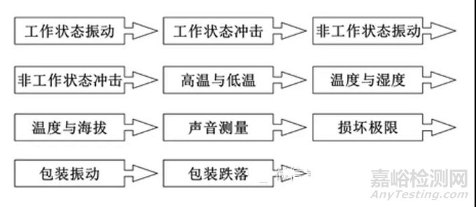 【经验】环境试验的先后顺序