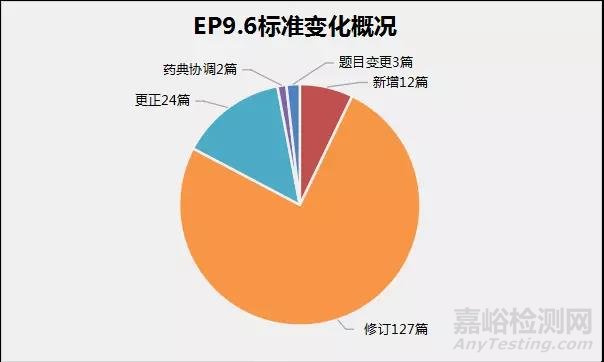 《欧洲药典》第9.6版上线，疫苗/药材/化药标准变更内容解析