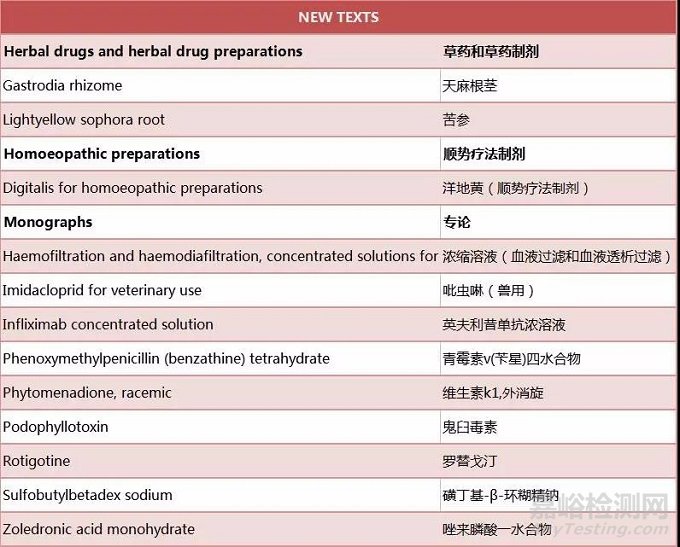 《欧洲药典》第9.6版上线，疫苗/药材/化药标准变更内容解析