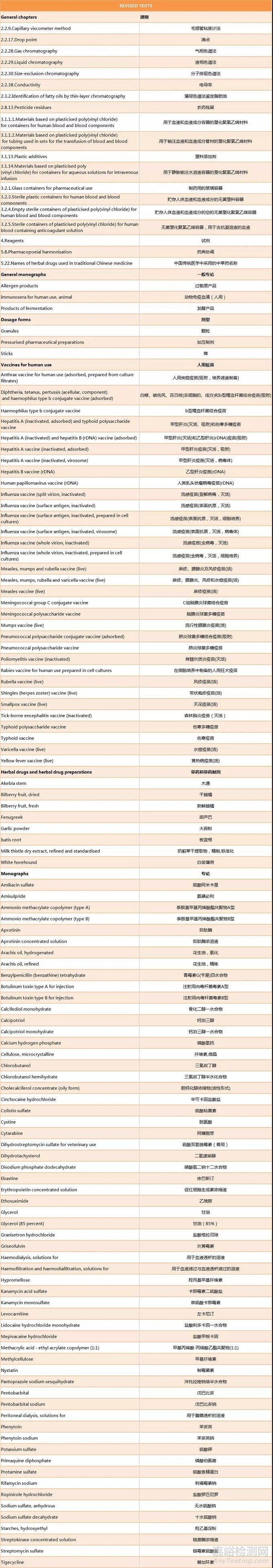 《欧洲药典》第9.6版上线，疫苗/药材/化药标准变更内容解析