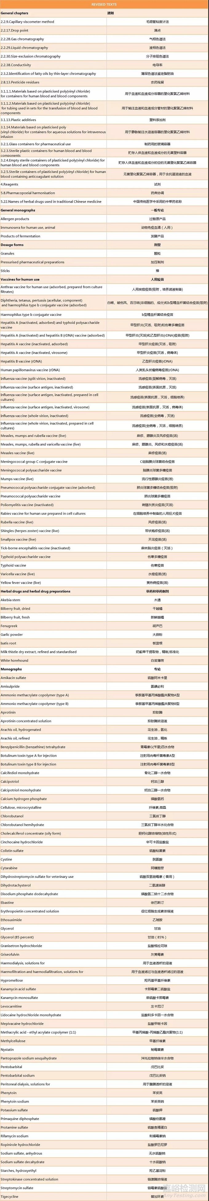 《欧洲药典》第9.6版上线，疫苗/药材/化药标准变更内容解析