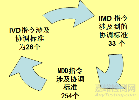 欧盟医疗器械法规概述