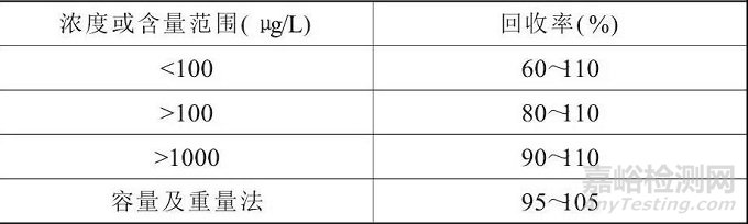 实例教你——加标回收试验及质控图的应用