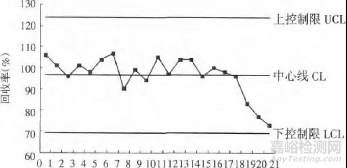 实例教你——加标回收试验及质控图的应用