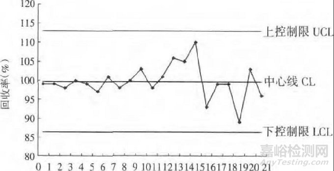 实例教你——加标回收试验及质控图的应用