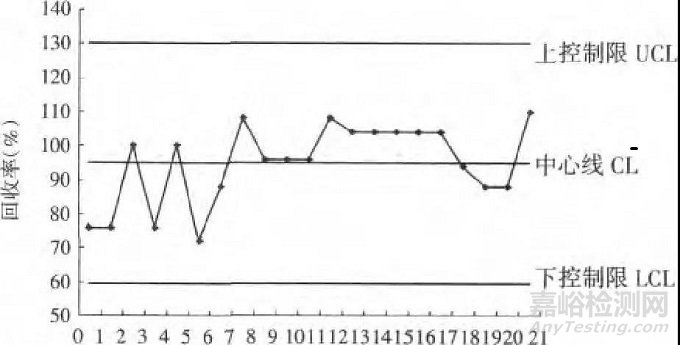实例教你——加标回收试验及质控图的应用