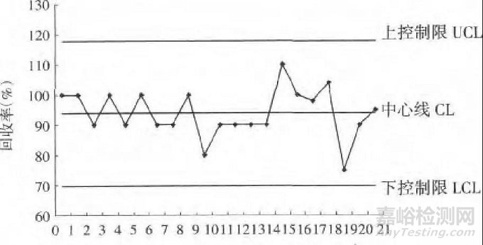 实例教你——加标回收试验及质控图的应用