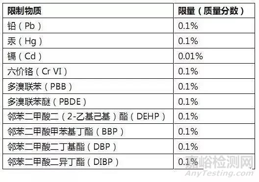 RoHS测试样品拆分规范解析