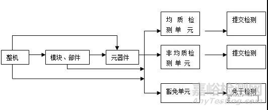 RoHS测试样品拆分规范解析