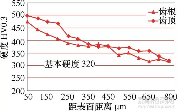 齿轮传动件高频淬火变形且有裂纹，试试离子渗氮工艺