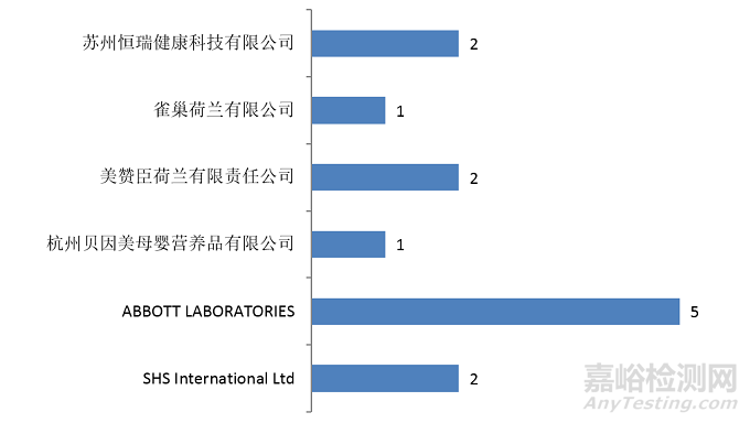 特医食品,注册,特殊,配方,食品,雅培,医学,用途