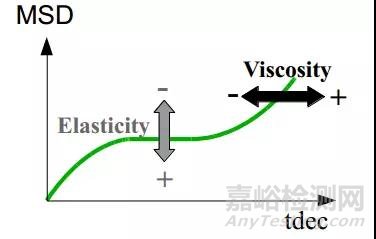 乳液凝胶的微流变性能研究