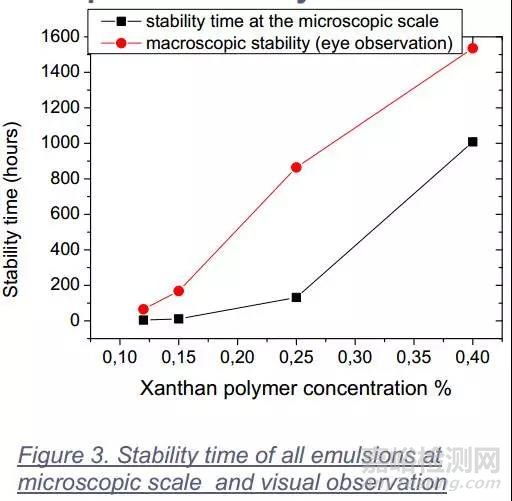 乳液凝胶的微流变性能研究