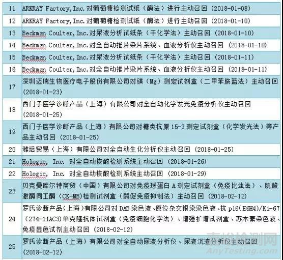 2018年上半年CFDA发布IVD类各项通知汇总