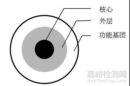 合成磁性纳米粒子方法简介