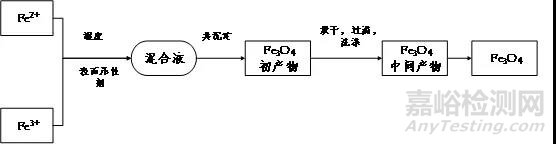 合成磁性纳米粒子方法简介