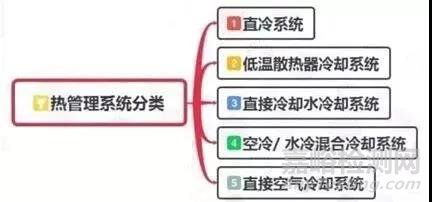 动力电池热管理系统组成及设计流程