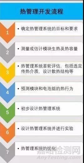 动力电池热管理系统组成及设计流程