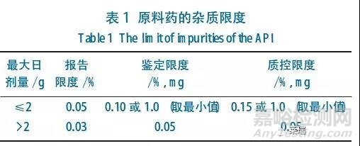 原料药的杂质谱分析技术要点探析