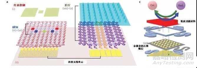 柔性可穿戴传感器发展现状