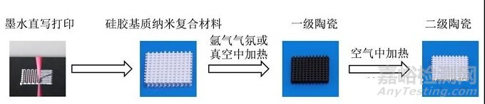 吕坚团队全球首创陶瓷4D打印！