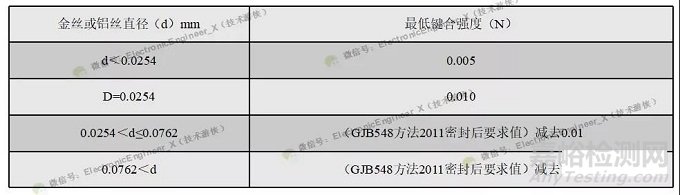 半导体集成电路用引线键合材料（Au、Al、Cu及Ag）特性对比及力学性能评价方法