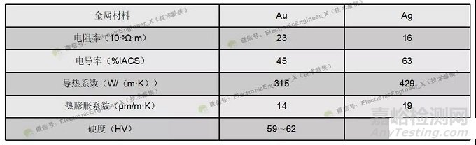 半导体集成电路用引线键合材料（Au、Al、Cu及Ag）特性对比及力学性能评价方法