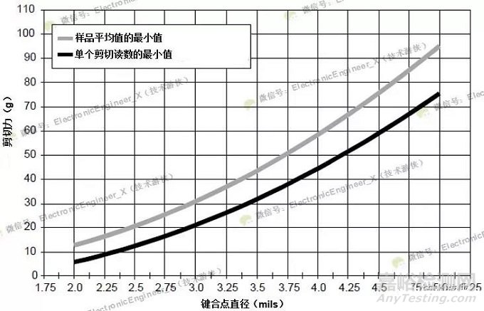 半导体集成电路用引线键合材料（Au、Al、Cu及Ag）特性对比及力学性能评价方法