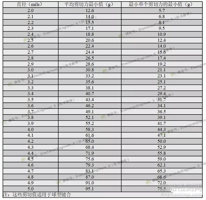 半导体集成电路用引线键合材料（Au、Al、Cu及Ag）特性对比及力学性能评价方法