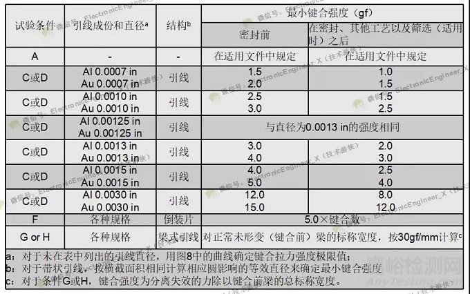 半导体集成电路用引线键合材料（Au、Al、Cu及Ag）特性对比及力学性能评价方法