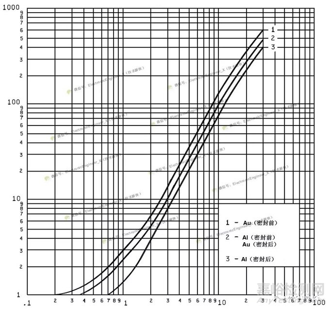 半导体集成电路用引线键合材料（Au、Al、Cu及Ag）特性对比及力学性能评价方法