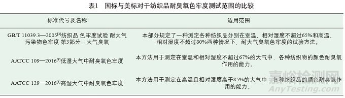 纺织品耐臭氧色牢度的测试标准和方法比较