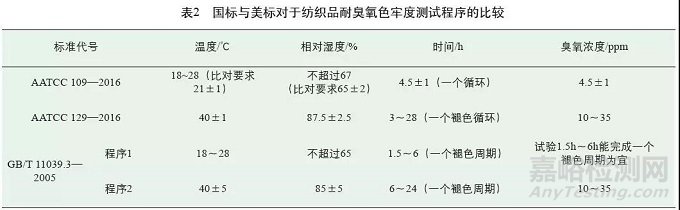 纺织品耐臭氧色牢度的测试标准和方法比较