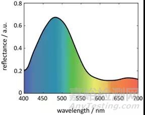 提升光谱颜色测量方法