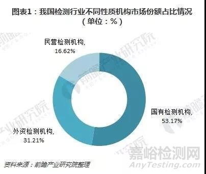 十图了解5大第三方检测上市公司年报 整体发展势头良好