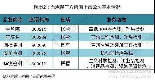 十图了解5大第三方检测上市公司年报 整体发展势头良好