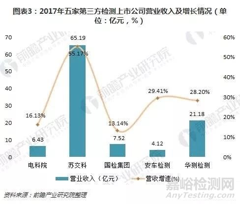 十图了解5大第三方检测上市公司年报 整体发展势头良好