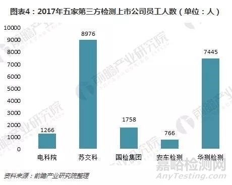 十图了解5大第三方检测上市公司年报 整体发展势头良好