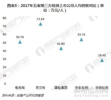 十图了解5大第三方检测上市公司年报 整体发展势头良好