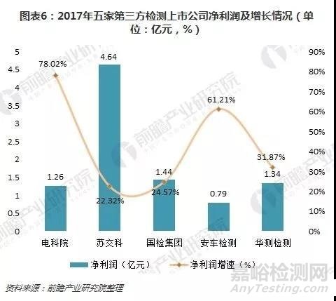 十图了解5大第三方检测上市公司年报 整体发展势头良好