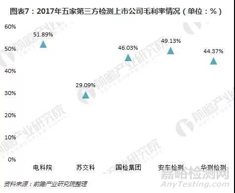 十图了解5大第三方检测上市公司年报 整体发展势头良好