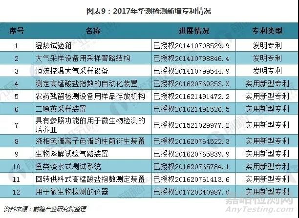 十图了解5大第三方检测上市公司年报 整体发展势头良好