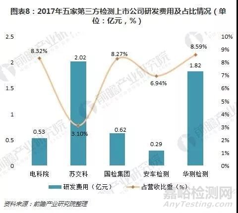 十图了解5大第三方检测上市公司年报 整体发展势头良好