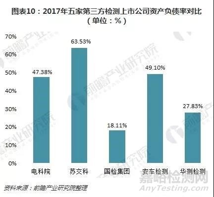 十图了解5大第三方检测上市公司年报 整体发展势头良好