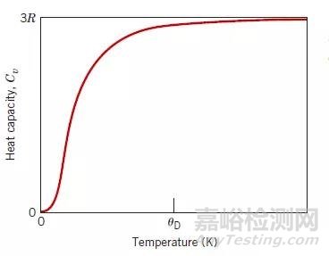 材料的热学性能及试验概述