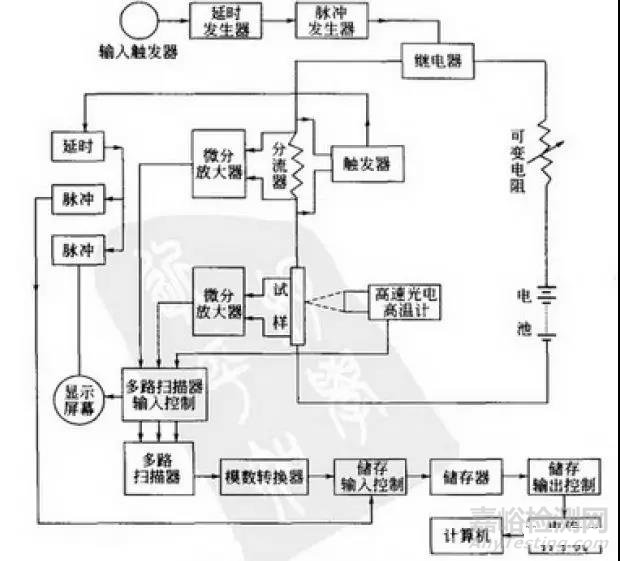 材料的热学性能及试验概述