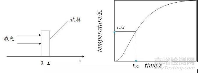 材料的热学性能及试验概述