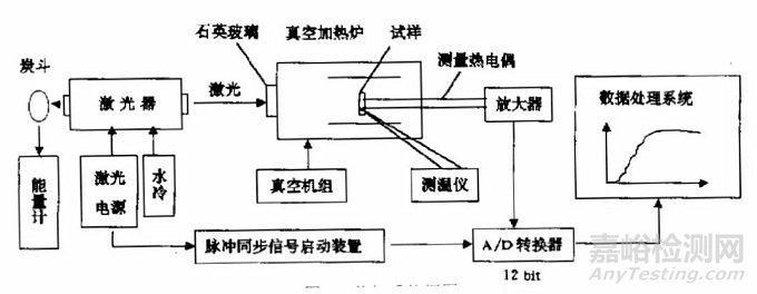 材料的热学性能及试验概述